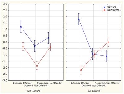 Guilt and Shame of What Might Have Been in Optimistic Offender Drivers